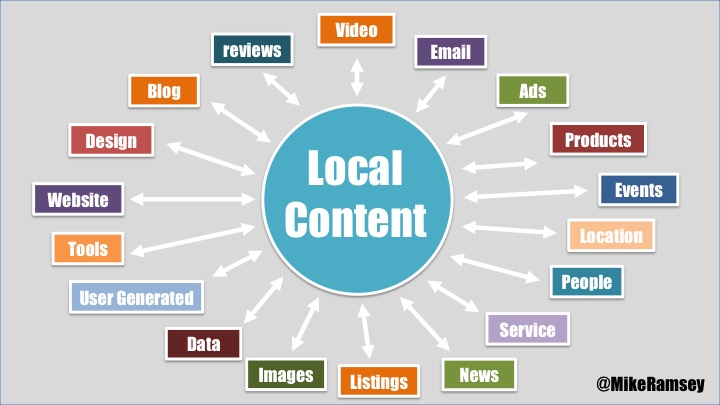 Local Content Strategy and Marketing