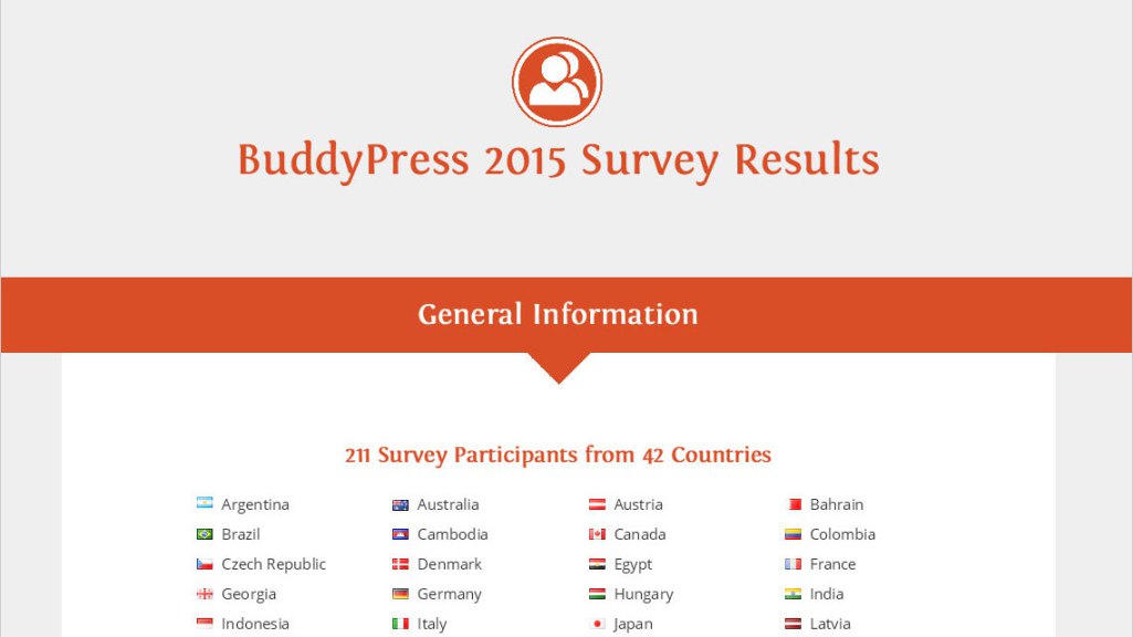 BuddyPress 2015 Survey Shows Increase in English-Speaking Communities and Commercial Theme Usage