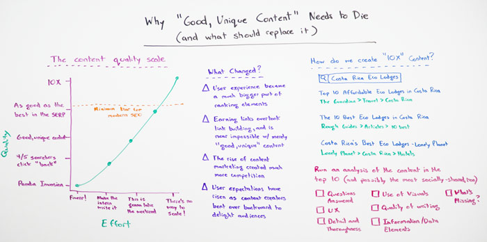 Why Good Unique Content Needs to Die – Whiteboard Friday