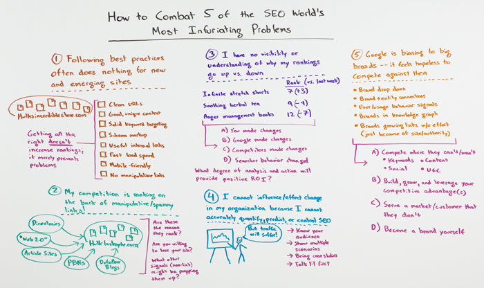 How to Combat 5 of the SEO World’s Most Infuriating Problems – Whiteboard Friday
