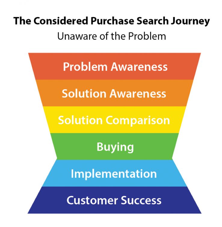 Keyword Research for the Modern Customer Journey